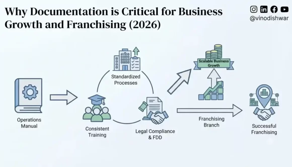 Why Documentation is Critical for Business Growth and Franchising (2026)