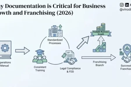 Why Documentation is Critical for Business Growth and Franchising (2026)