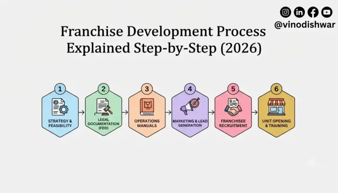 Franchise Development Process Explained Step-by-Step (2026)
