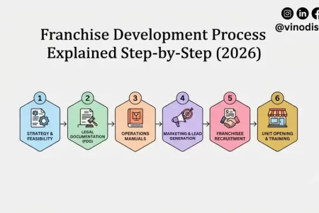 Franchise Development Process Explained Step-by-Step (2026)