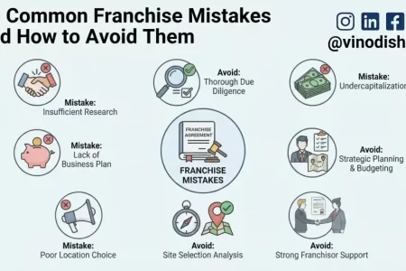 10 Common Franchise Mistakes and How to Avoid Them