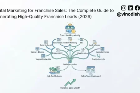 Digital Marketing for Franchise Sales: The Complete Guide to Generating High-Quality Franchise Leads (2026)