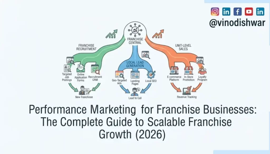 Performance Marketing for Franchise Businesses: The Complete Guide to Scalable Franchise Growth (2026)