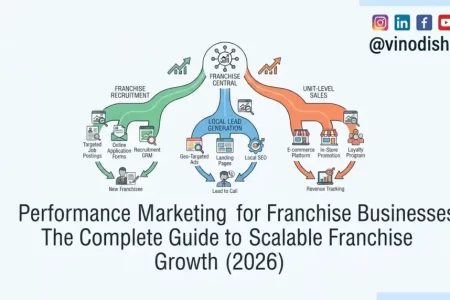 Performance Marketing for Franchise Businesses: The Complete Guide to Scalable Franchise Growth (2026)