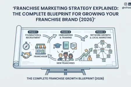 Franchise Marketing Strategy Explained: The Complete Blueprint for Growing Your Franchise Brand (2026)