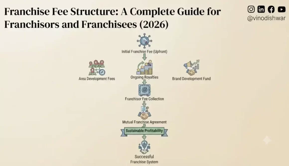 Franchise Fee Structure: A Complete Guide for Franchisors and Franchisees (2026)