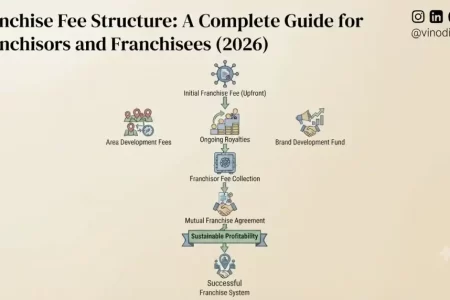 Franchise Fee Structure: A Complete Guide for Franchisors and Franchisees (2026)