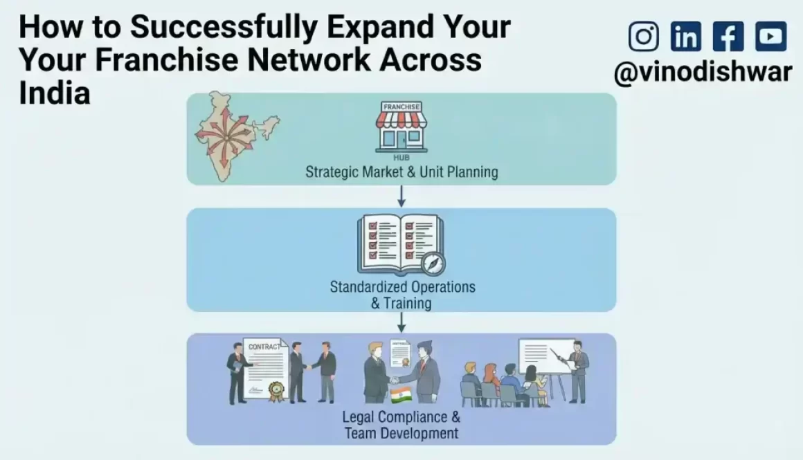 How to Successfully Expand Your Franchise Network Across India