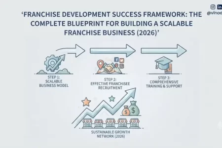Franchise Development Success Framework: The Complete Blueprint for Building a Scalable Franchise Business (2026)
