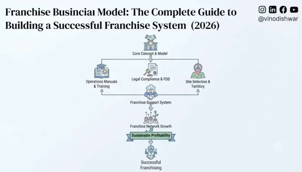 Franchise Business Model: The Complete Guide to Building a Successful Franchise System (2026)