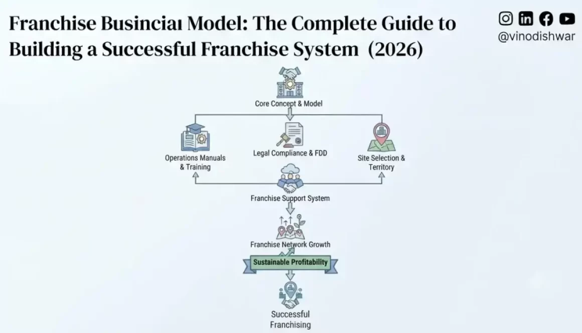 Franchise Business Model: The Complete Guide to Building a Successful Franchise System (2026)
