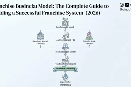 Franchise Business Model: The Complete Guide to Building a Successful Franchise System (2026)
