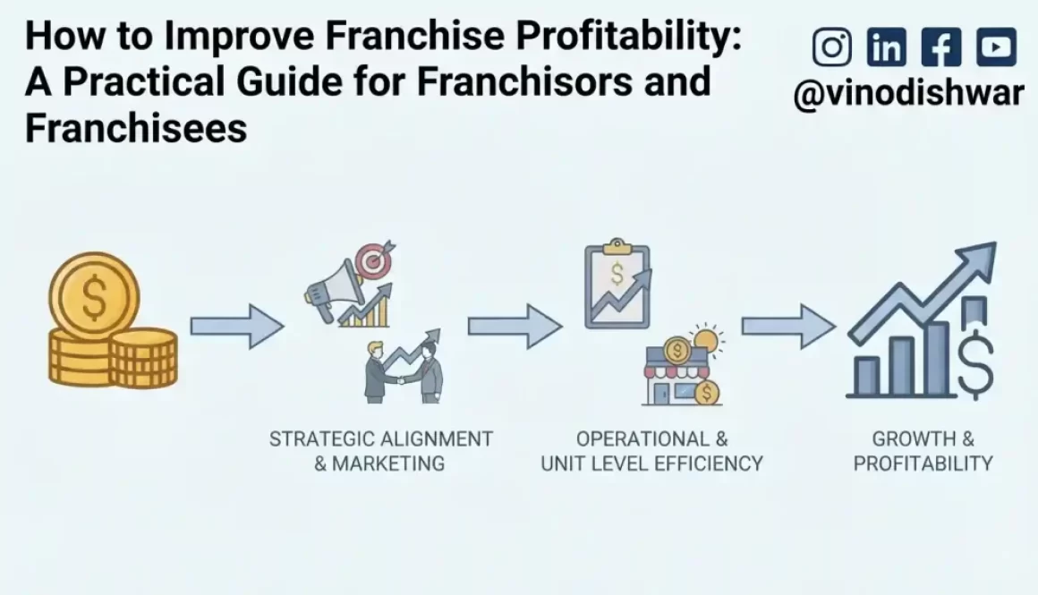 How to Improve Franchise Profitability: A Practical Guide for Franchisors and Franchisees