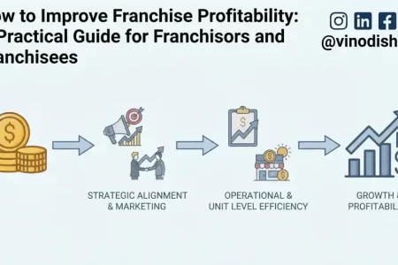 How to Improve Franchise Profitability: A Practical Guide for Franchisors and Franchisees