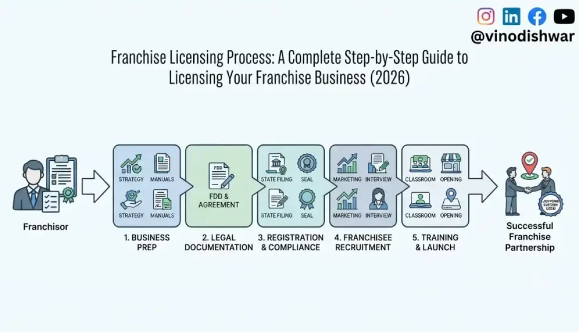 Franchise Licensing Process: A Complete Step-by-Step Guide to Licensing Your Franchise Business (2026)