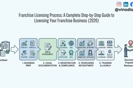 Franchise Licensing Process: A Complete Step-by-Step Guide to Licensing Your Franchise Business (2026)