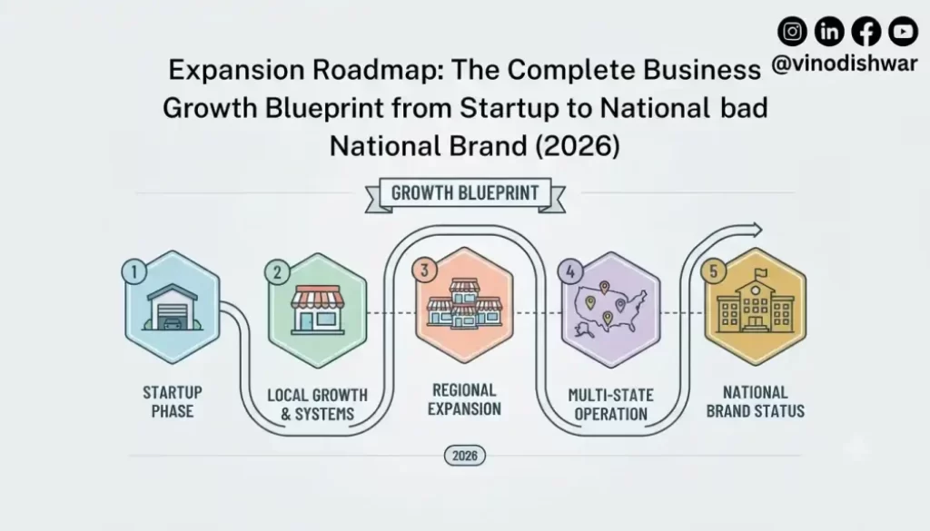 Expansion Roadmap: The Complete Business Growth Blueprint from Startup to National Brand (2026)