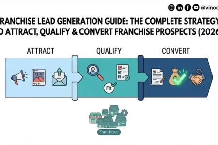 Franchise Lead Generation Guide: The Complete Strategy to Attract, Qualify & Convert Franchise Prospects (2026)