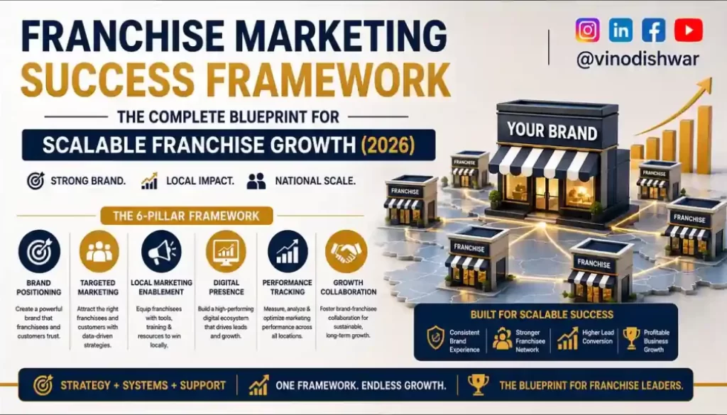 Franchise Marketing Success Framework: The Complete Blueprint for Scalable Franchise Growth (2026)