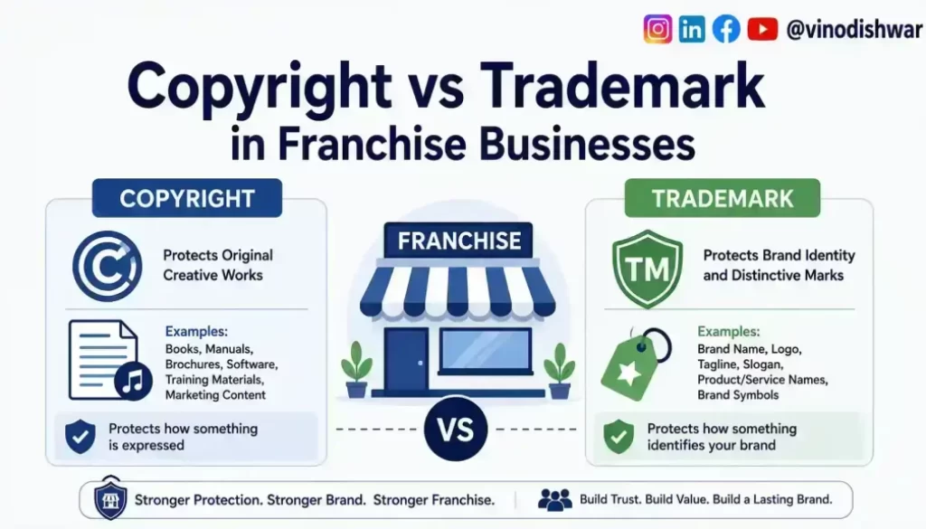 Copyright vs Trademark in Franchise Businesses