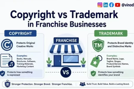 Copyright vs Trademark in Franchise Businesses
