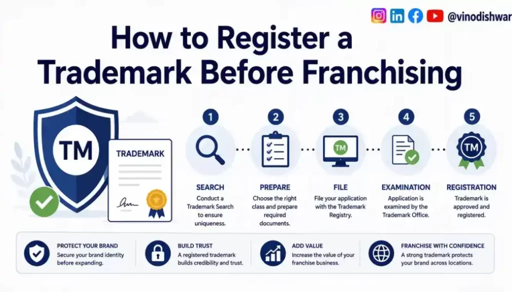 How to Register a Trademark Before Franchising