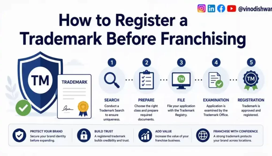 How to Register a Trademark Before Franchising